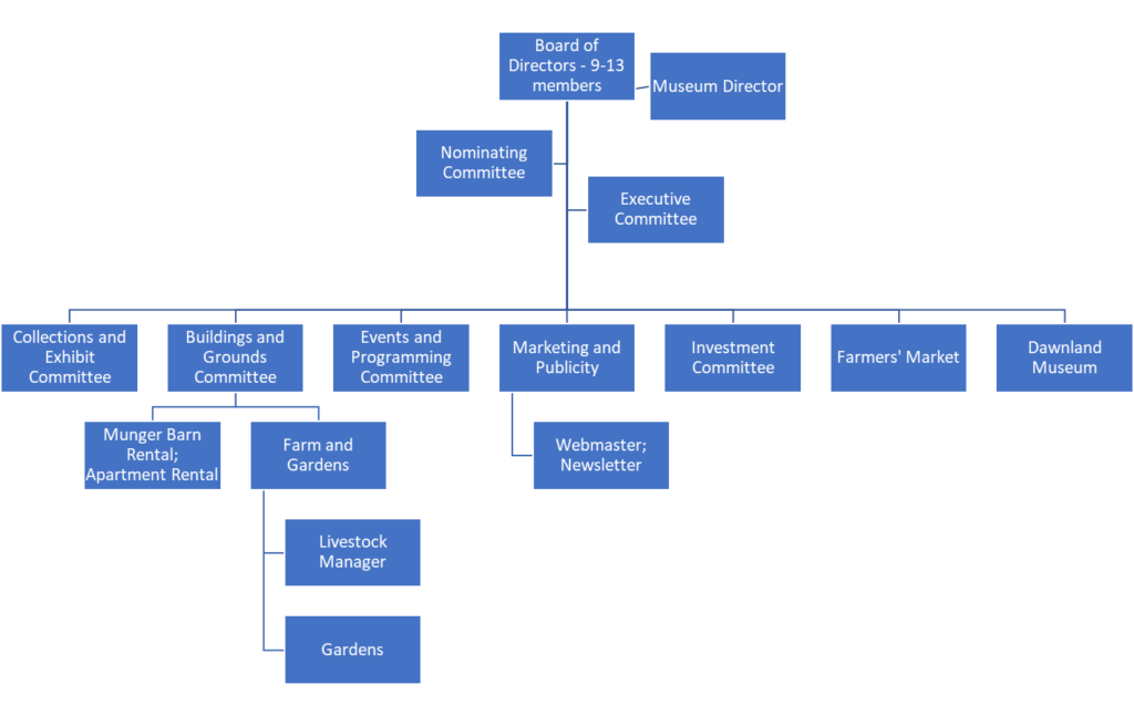 Dudley Foundation Organizational Chart 2024 - The Dudley Farm